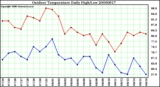 Milwaukee Weather Outdoor Temperature Daily High/Low