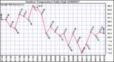 Milwaukee Weather Outdoor Temperature Daily High