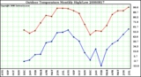 Milwaukee Weather Outdoor Temperature Monthly High/Low