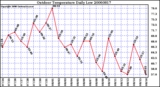 Milwaukee Weather Outdoor Temperature Daily Low