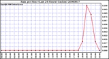 Milwaukee Weather Rain per Hour (Last 24 Hours) (inches)