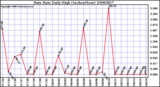 Milwaukee Weather Rain Rate Daily High (Inches/Hour)