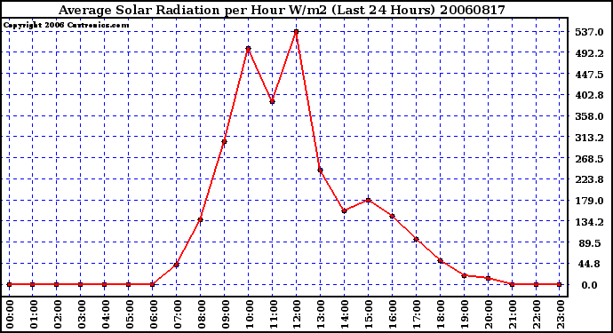 Milwaukee Weather Average Solar Radiation per Hour W/m2 (Last 24 Hours)