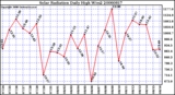 Milwaukee Weather Solar Radiation Daily High W/m2