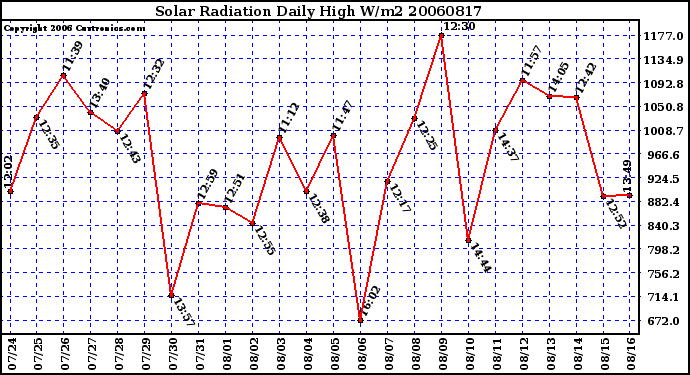 Milwaukee Weather Solar Radiation Daily High W/m2