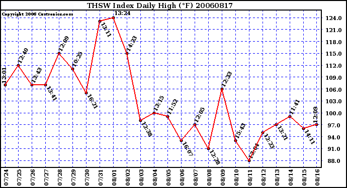 Milwaukee Weather THSW Index Daily High (F)