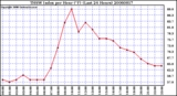 Milwaukee Weather THSW Index per Hour (F) (Last 24 Hours)