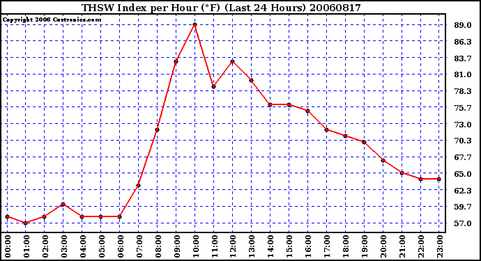 Milwaukee Weather THSW Index per Hour (F) (Last 24 Hours)