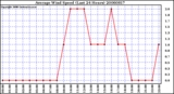 Milwaukee Weather Average Wind Speed (Last 24 Hours)