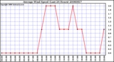 Milwaukee Weather Average Wind Speed (Last 24 Hours)