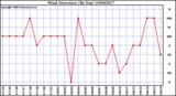 Milwaukee Weather Wind Direction (By Day)