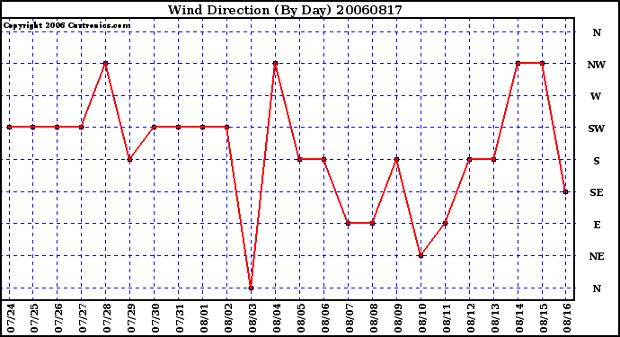 Milwaukee Weather Wind Direction (By Day)