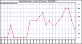 Milwaukee Weather Wind Direction (Last 24 Hours)