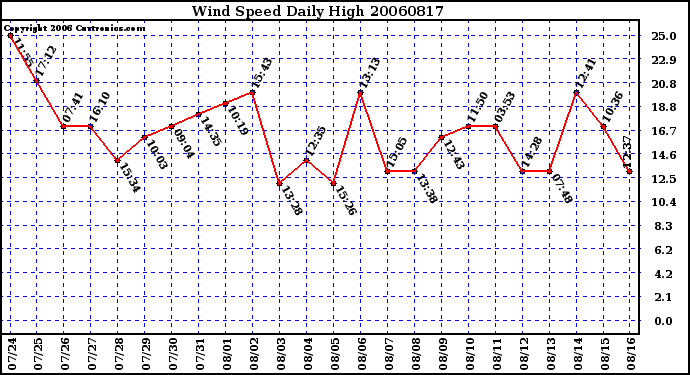 Milwaukee Weather Wind Speed Daily High