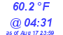 Milwaukee Weather Temperature Low Today