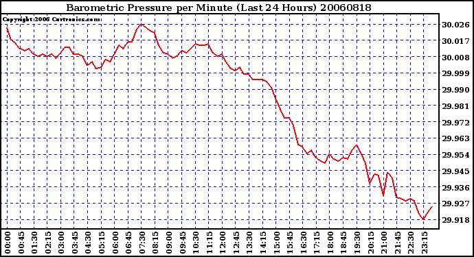 Milwaukee Weather Barometric Pressure per Minute (Last 24 Hours)