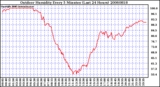 Milwaukee Weather Outdoor Humidity Every 5 Minutes (Last 24 Hours)