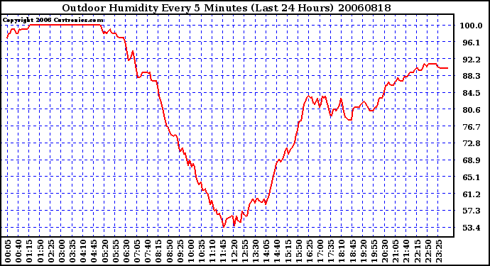 Milwaukee Weather Outdoor Humidity Every 5 Minutes (Last 24 Hours)