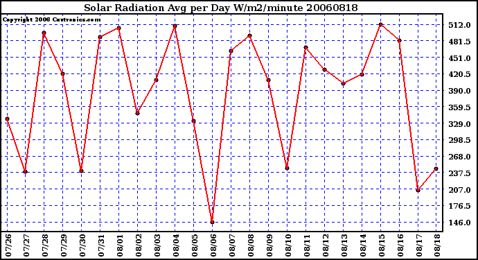 Milwaukee Weather Solar Radiation Avg per Day W/m2/minute