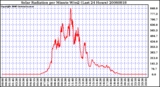 Milwaukee Weather Solar Radiation per Minute W/m2 (Last 24 Hours)