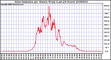 Milwaukee Weather Solar Radiation per Minute W/m2 (Last 24 Hours)