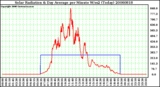 Milwaukee Weather Solar Radiation & Day Average per Minute W/m2 (Today)