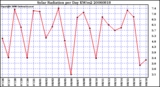 Milwaukee Weather Solar Radiation per Day KW/m2