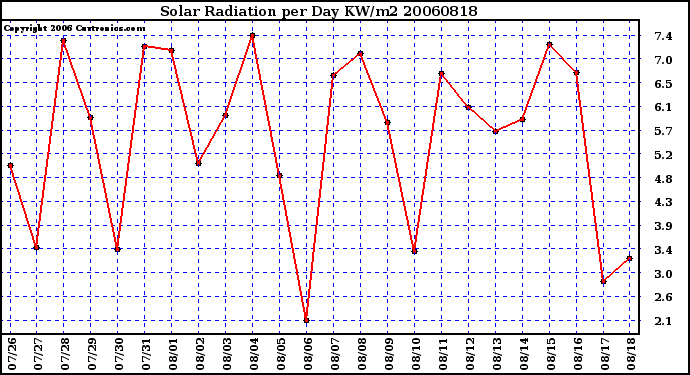 Milwaukee Weather Solar Radiation per Day KW/m2