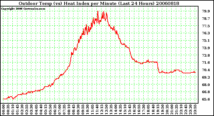 Milwaukee Weather Outdoor Temp (vs) Heat Index per Minute (Last 24 Hours)