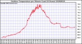 Milwaukee Weather Outdoor Temperature per Minute (Last 24 Hours)