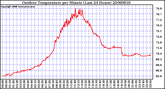 Milwaukee Weather Outdoor Temperature per Minute (Last 24 Hours)