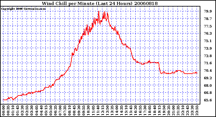 Milwaukee Weather Wind Chill per Minute (Last 24 Hours)