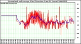 Milwaukee Weather Normalized and Average Wind Direction (Last 24 Hours)