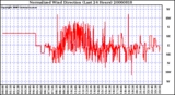 Milwaukee Weather Normalized Wind Direction (Last 24 Hours)