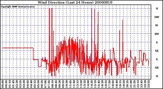 Milwaukee Weather Wind Direction (Last 24 Hours)