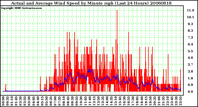 Milwaukee Weather Actual and Average Wind Speed by Minute mph (Last 24 Hours)