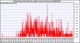 Milwaukee Weather Wind Speed by Minute mph (Last 24 Hours)