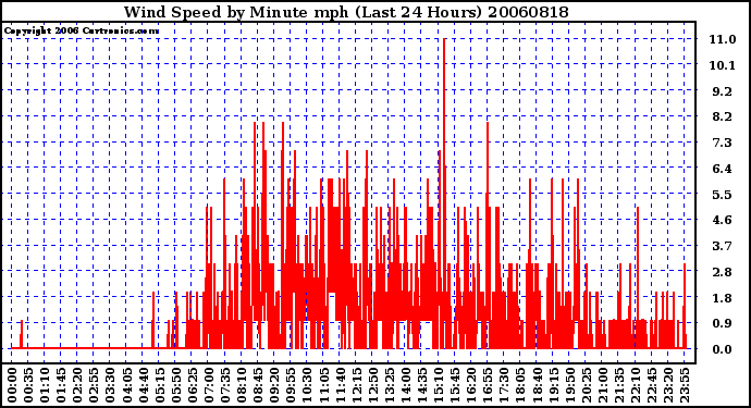 Milwaukee Weather Wind Speed by Minute mph (Last 24 Hours)