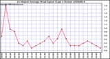 Milwaukee Weather 10 Minute Average Wind Speed (Last 4 Hours)