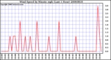 Milwaukee Weather Wind Speed by Minute mph (Last 1 Hour)