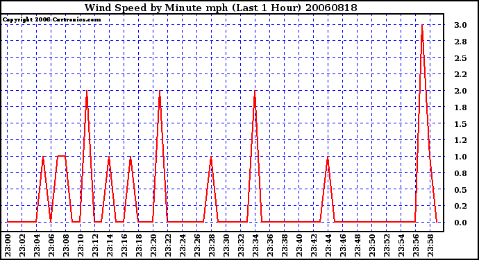 Milwaukee Weather Wind Speed by Minute mph (Last 1 Hour)