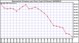 Milwaukee Weather Barometric Pressure per Hour (Last 24 Hours)