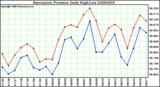 Milwaukee Weather Barometric Pressure Daily High/Low