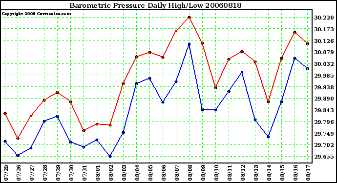 Milwaukee Weather Barometric Pressure Daily High/Low