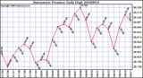 Milwaukee Weather Barometric Pressure Daily High