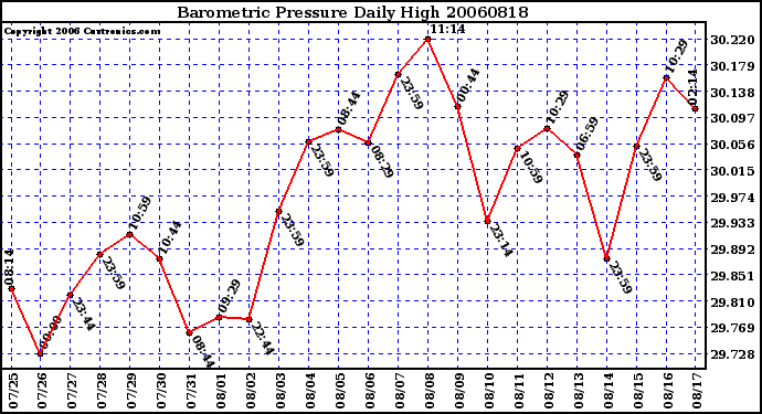 Milwaukee Weather Barometric Pressure Daily High