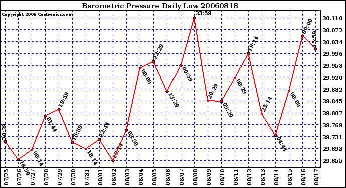 Milwaukee Weather Barometric Pressure Daily Low