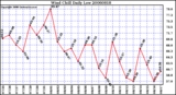 Milwaukee Weather Wind Chill Daily Low