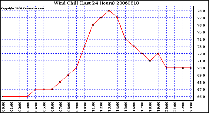 Milwaukee Weather Wind Chill (Last 24 Hours)