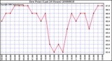 Milwaukee Weather Dew Point (Last 24 Hours)